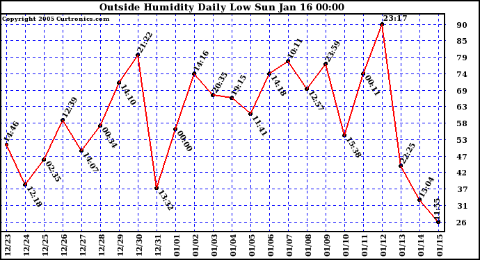  Outside Humidity Daily Low 