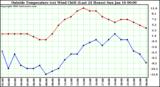  Outside Temperature (vs) Wind Chill (Last 24 Hours) 