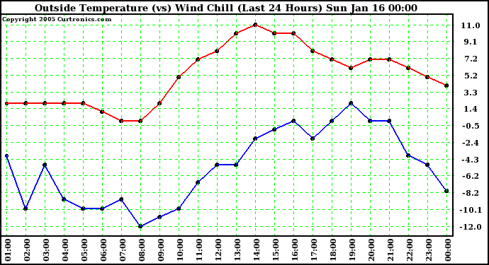  Outside Temperature (vs) Wind Chill (Last 24 Hours) 