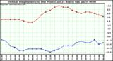  Outside Temperature (vs) Dew Point (Last 24 Hours) 