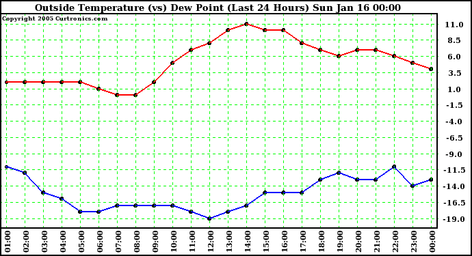  Outside Temperature (vs) Dew Point (Last 24 Hours) 