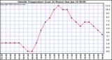  Outside Temperature (Last 24 Hours) 