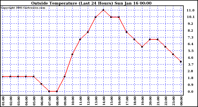  Outside Temperature (Last 24 Hours) 