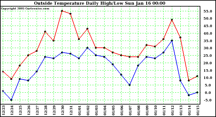  Outside Temperature Daily High/Low	