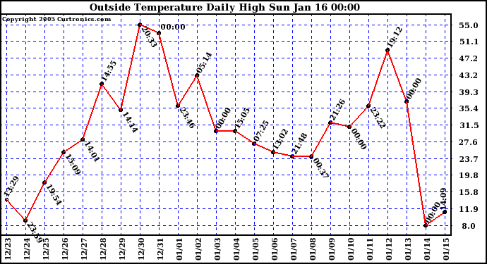  Outside Temperature Daily High 