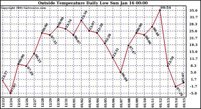  Outside Temperature Daily Low 