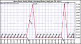  Rain Rate Daily High (Inches/Hour)	