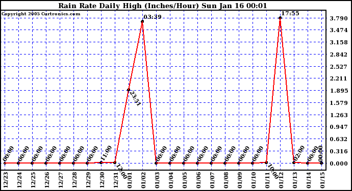  Rain Rate Daily High (Inches/Hour)	