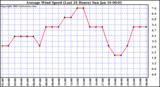  Average Wind Speed (Last 24 Hours)	