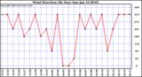  Wind Direction (By Day)		