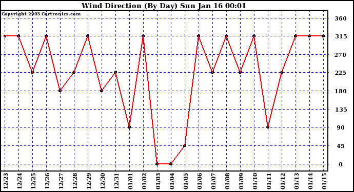  Wind Direction (By Day)		