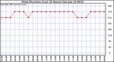  Wind Direction (Last 24 Hours)	