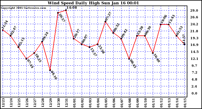  Wind Speed Daily High			