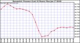  Barometric Pressure (Last 24 Hours)  	