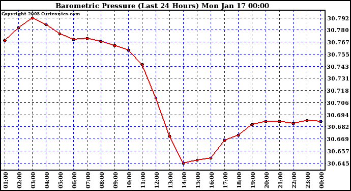  Barometric Pressure (Last 24 Hours)  	