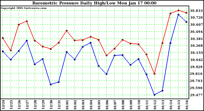  Barometric Pressure Daily High/Low	