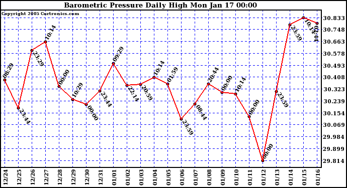  Barometric Pressure Daily High	