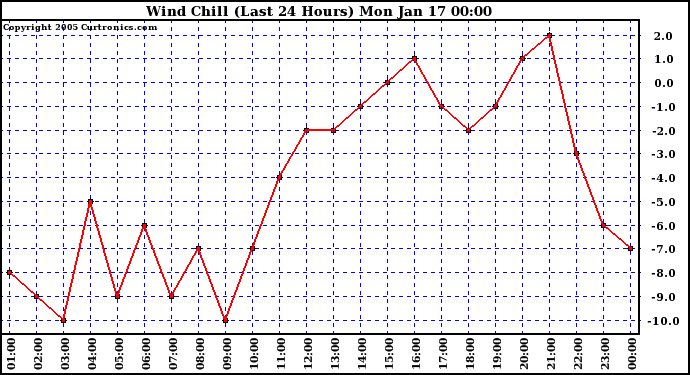  Wind Chill (Last 24 Hours)	