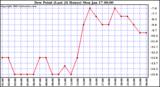  Dew Point (Last 24 Hours)	