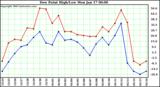  Dew Point High/Low	