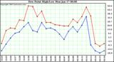  Dew Point High/Low	