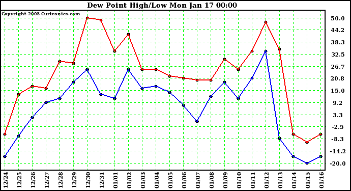  Dew Point High/Low	