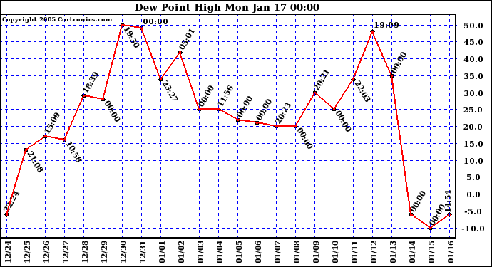  Dew Point High		