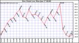  Dew Point Low			