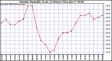  Outside Humidity (Last 24 Hours) 