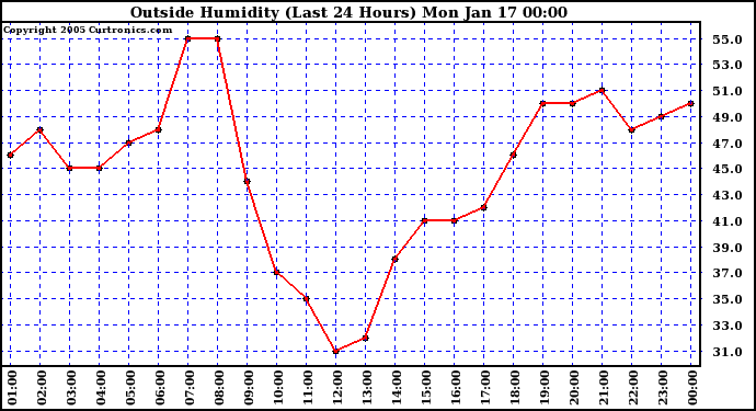  Outside Humidity (Last 24 Hours) 