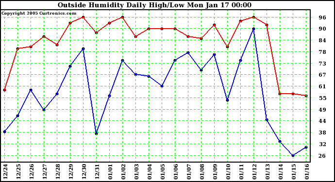  Outside Humidity Daily High/Low 