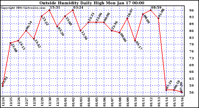  Outside Humidity Daily High	