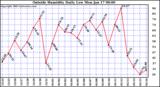  Outside Humidity Daily Low 