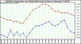  Outside Temperature (vs) Wind Chill (Last 24 Hours) 