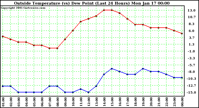  Outside Temperature (vs) Dew Point (Last 24 Hours) 