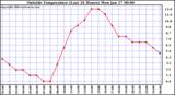  Outside Temperature (Last 24 Hours) 