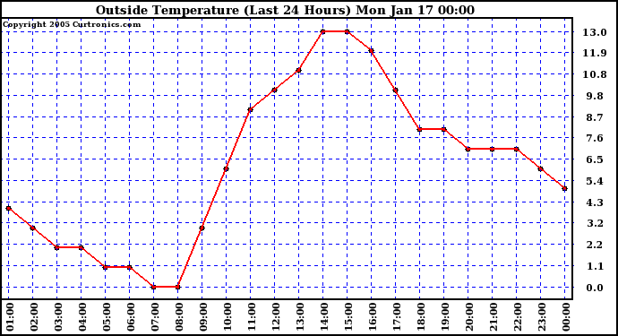  Outside Temperature (Last 24 Hours) 