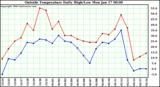  Outside Temperature Daily High/Low	