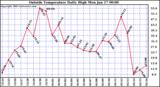  Outside Temperature Daily High 