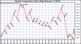  Outside Temperature Daily High 