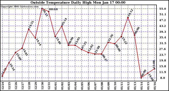  Outside Temperature Daily High 