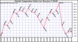  Outside Temperature Daily Low 