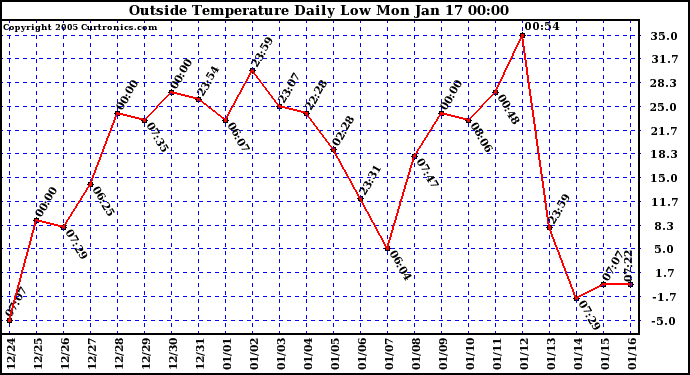  Outside Temperature Daily Low 