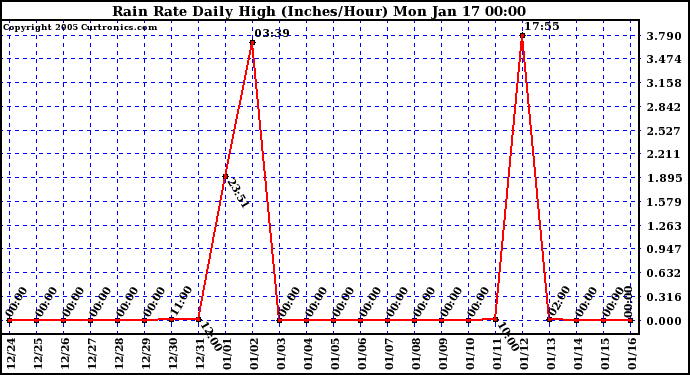  Rain Rate Daily High (Inches/Hour)	