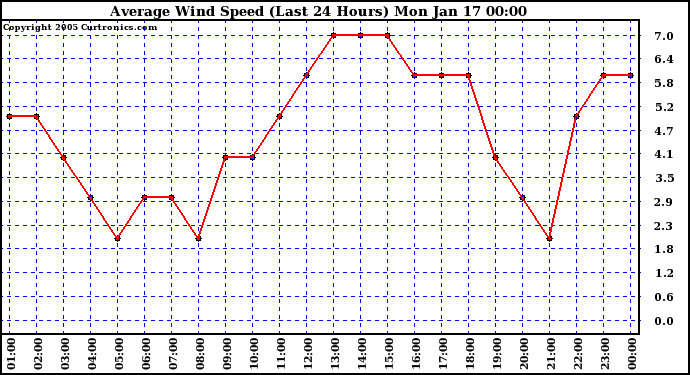  Average Wind Speed (Last 24 Hours)	