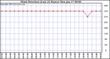  Wind Direction (Last 24 Hours)	