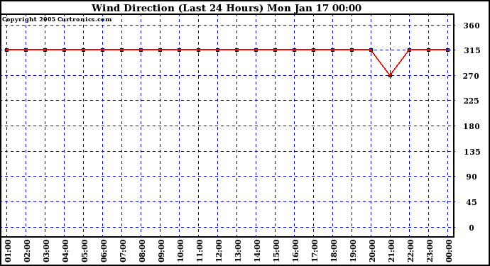  Wind Direction (Last 24 Hours)	