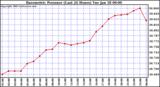  Barometric Pressure (Last 24 Hours)  	