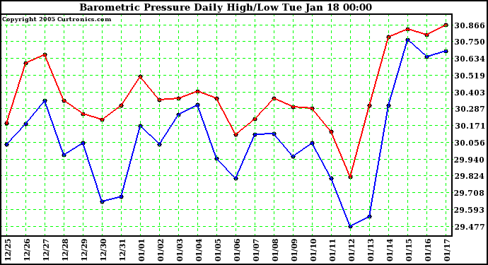  Barometric Pressure Daily High/Low	