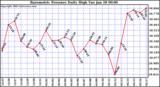  Barometric Pressure Daily High	